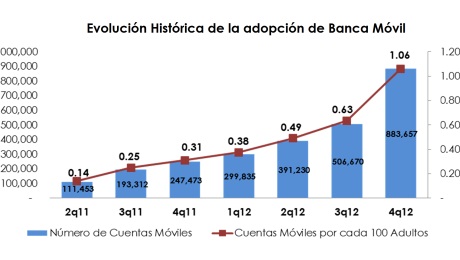 Crecimiento de la Banca Móvil en México.