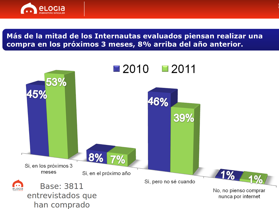 Internautas que piensan realizar una compran en los próximos 3 meses
