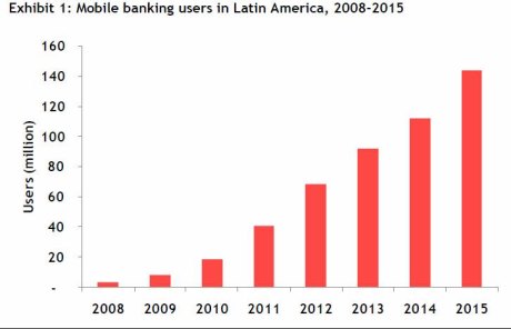 Proyección de usuarios de banca móvil en Latinoamérica