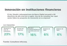 Innovación en instituciones financieras
